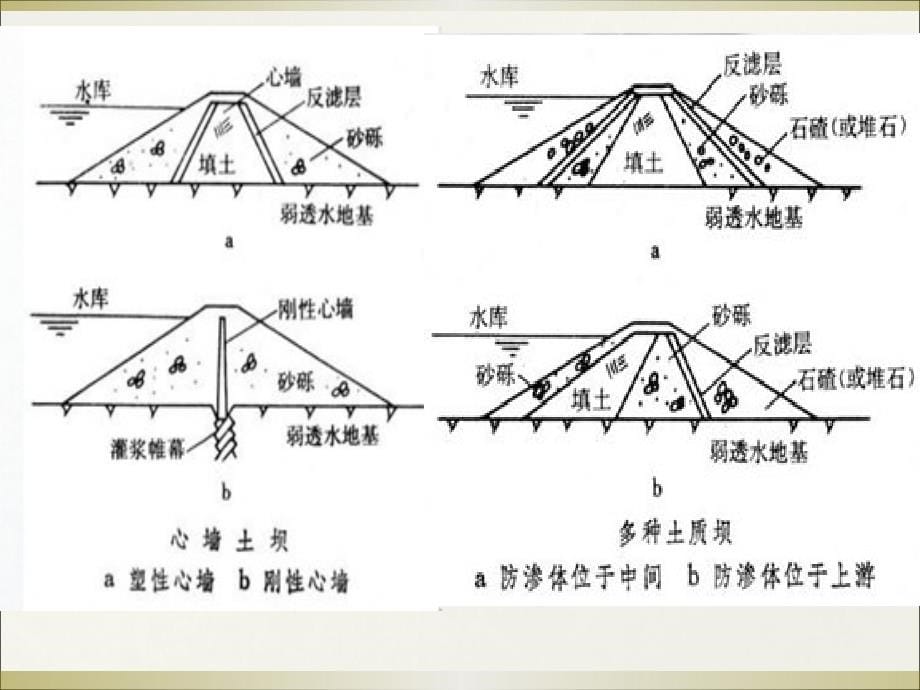 {水利工程管理}水利工程施工水工建筑物_第5页