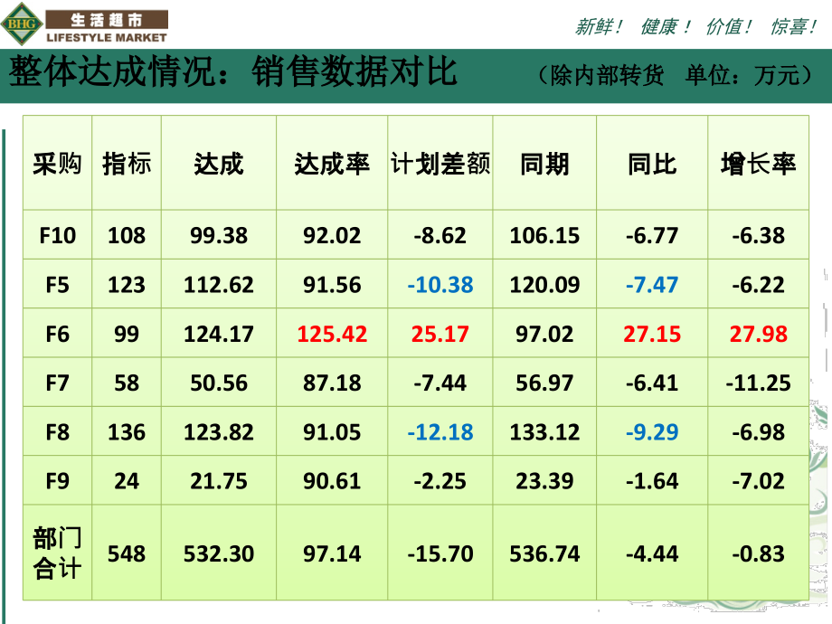 {企业经营管理}食品部8月经营分析_第4页