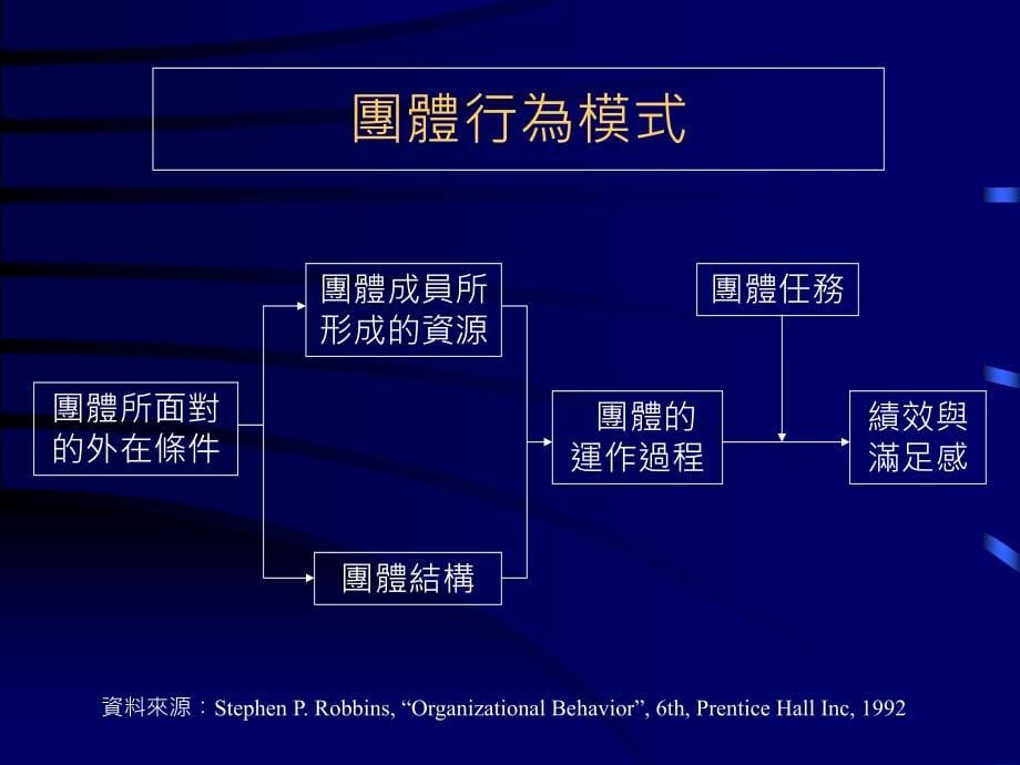 {企业团队建设}团队与冲突管理培训课件_第5页