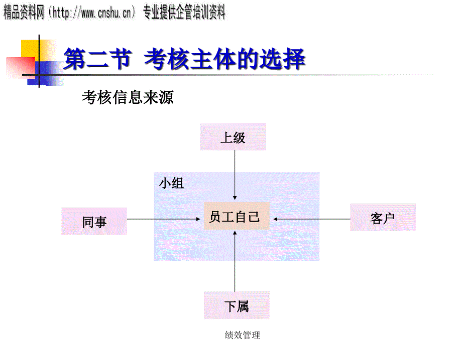 {通信公司管理}通信行业考核主体的选择与考核办法_第1页