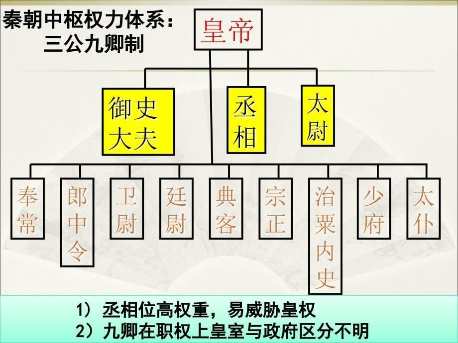 {企业管理制度}第3课中国古代政治制度的成熟_第5页