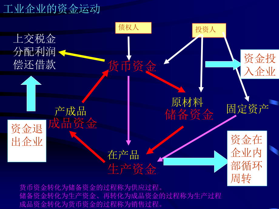 第三章生产企业的生产经营核算课件_第4页