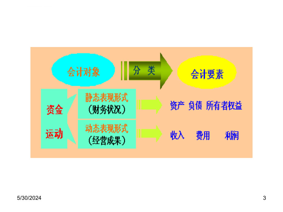 第二章 会计要素与会计平衡公式课件_第3页