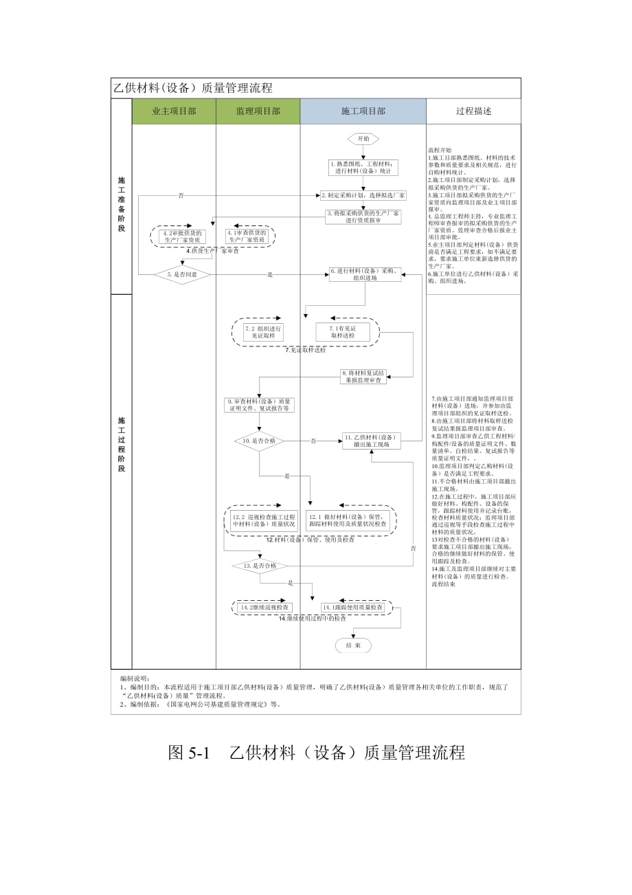 变电工程施工项目部质量管理流程_第2页