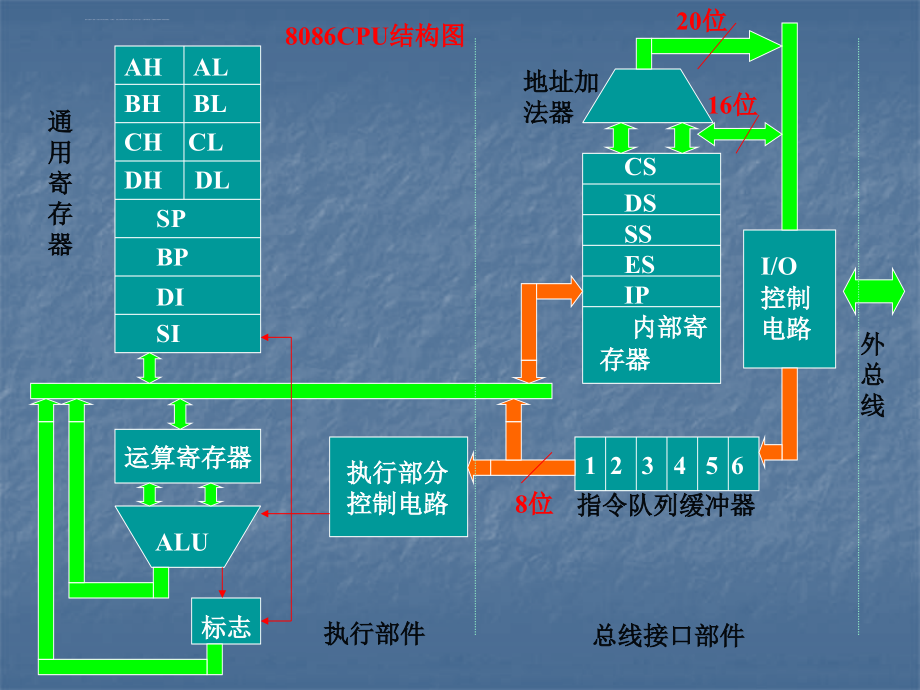 第二章8086系列微处理器课件_第3页