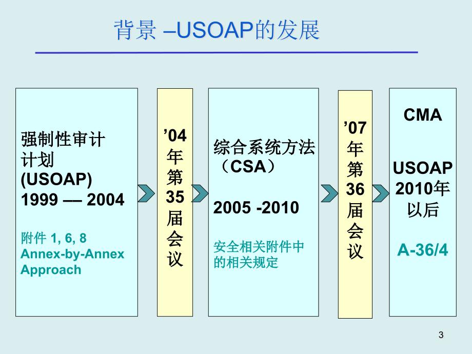 {企业组织设计}国际民航组织持续监测做法CMA_第3页