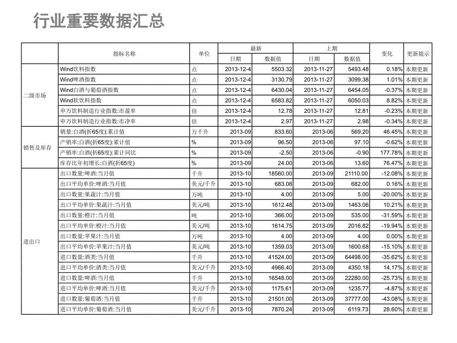 {饮料行业管理}饮料制造行业数据周报某年48期)_第2页