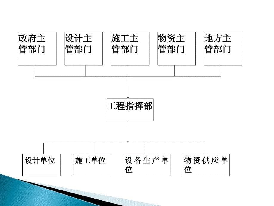 {企业组织设计}第二章组织管理_第5页