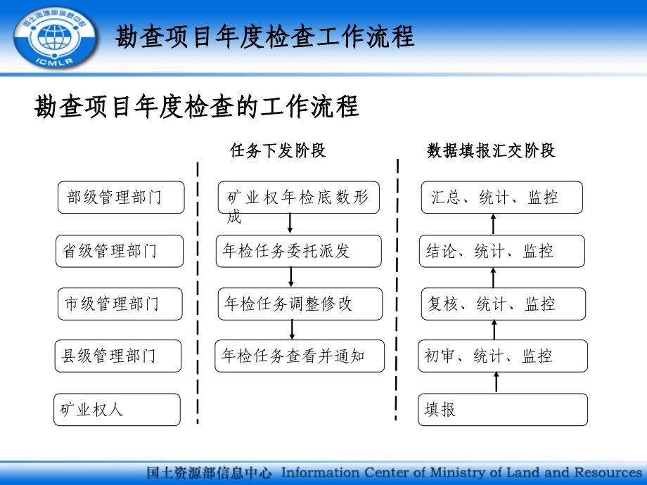 {冶金行业管理}勘查项目年度检查及矿产督察网上报备数据管理培训材_第4页