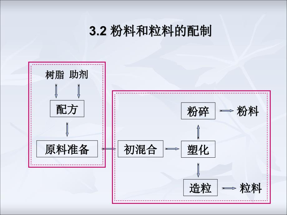 {塑料与橡胶管理}塑料成型工艺第三章成型用的物料及配制2)_第3页