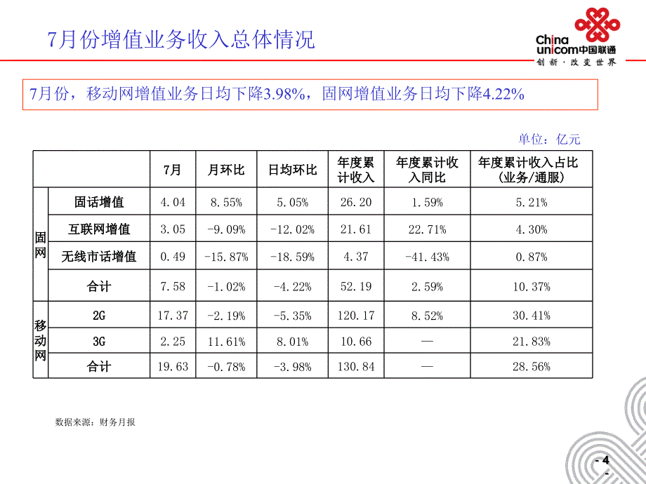 {通信公司管理}某通信公司增值业务运营分析报告_第4页