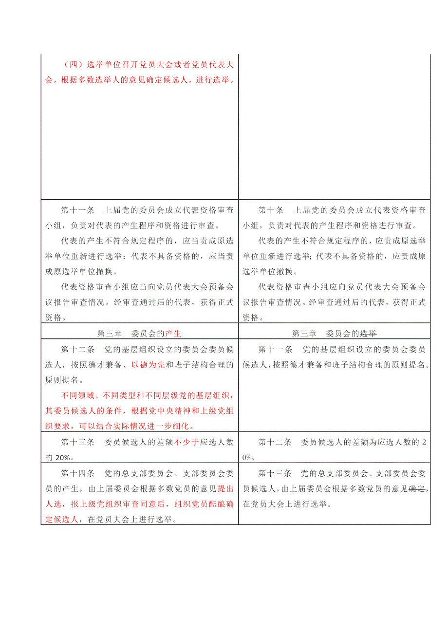 红色党建党政党课基层组织选举工作条例新旧对照表_第3页