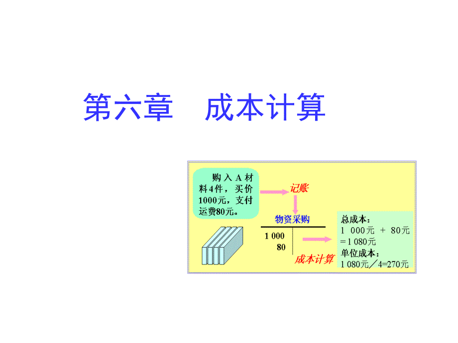 基础会计第六章成本计算培训资料_第1页