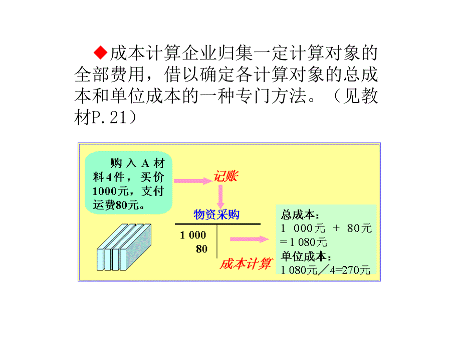 基础会计第六章成本计算培训资料_第3页