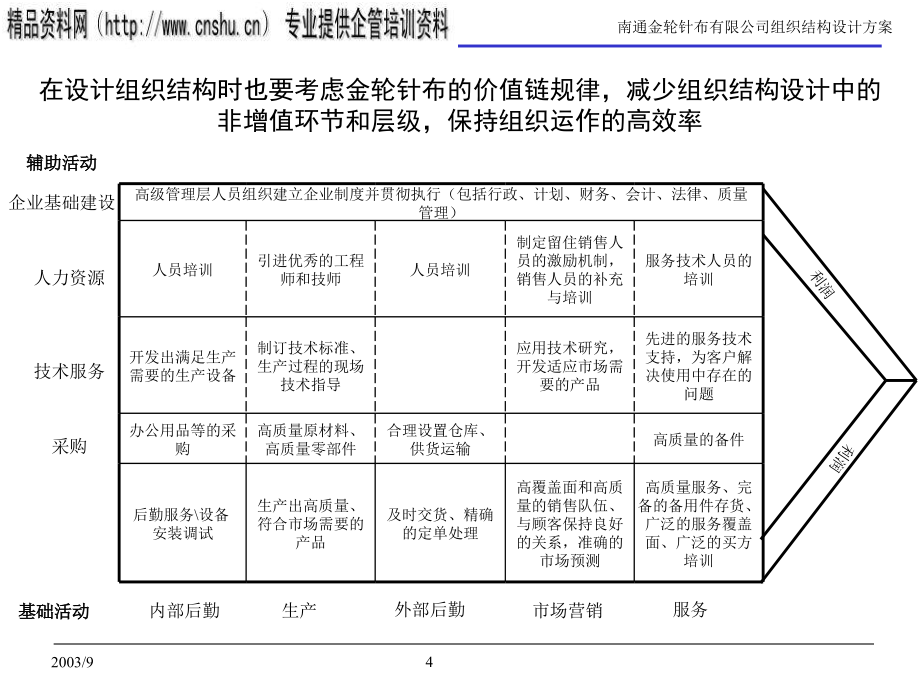 {企业组织设计}某公司组织结构设计报告ppt68页_第4页