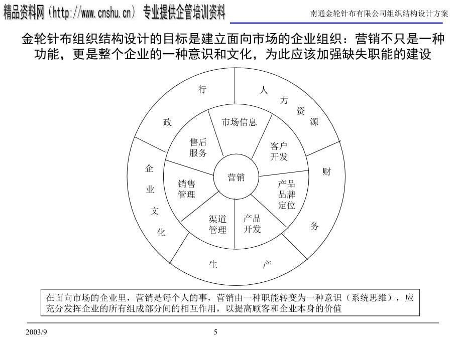 {企业组织设计}某公司组织结构设计报告ppt68页_第5页