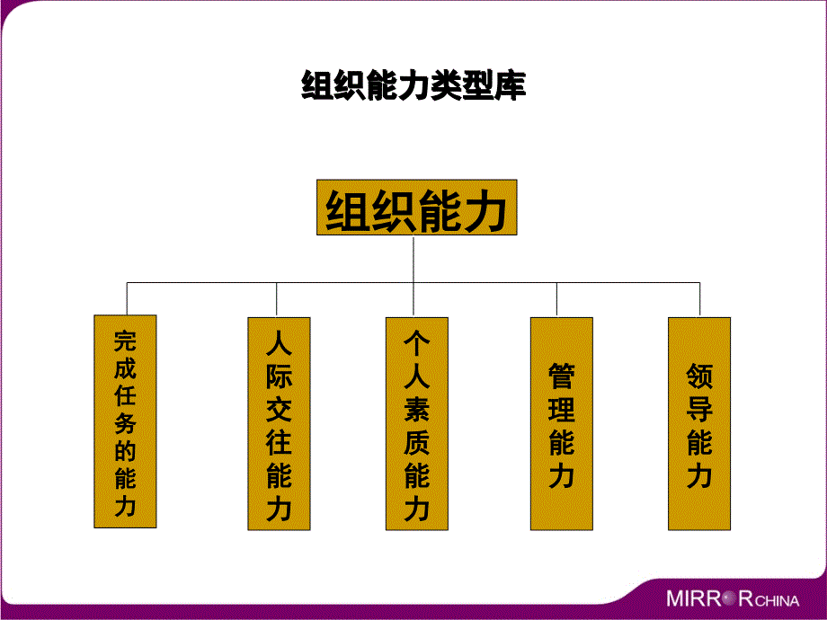 {企业组织设计}决定组织成功的能力要素讲义_第3页