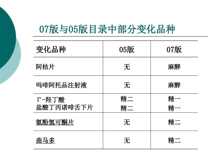 {医疗药品管理}麻醉药品和精神药品管理_第5页