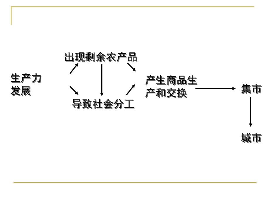 {企业发展战略}第三章城市的产生与发展_第5页