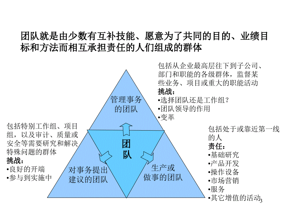 {企业团队建设}团队建设如何组建高效的团队PPT34页_第3页