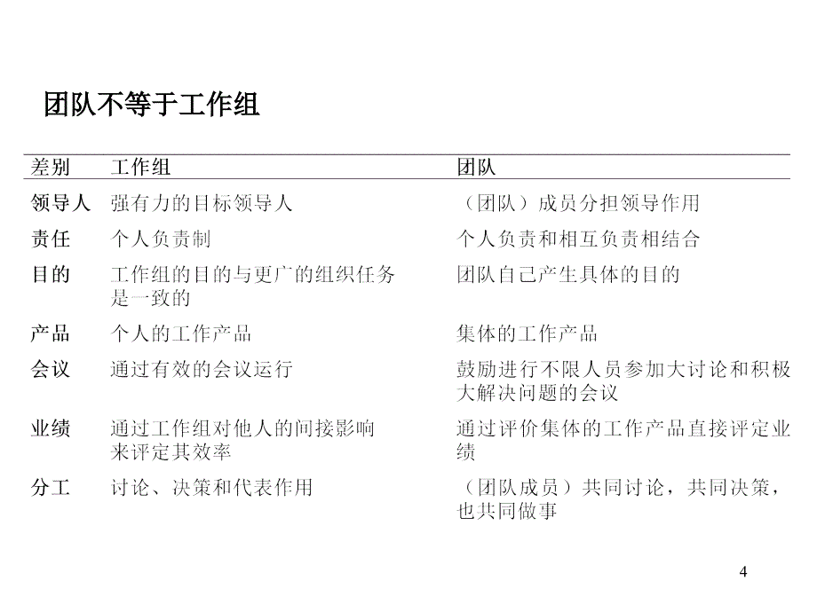 {企业团队建设}团队建设如何组建高效的团队PPT34页_第4页