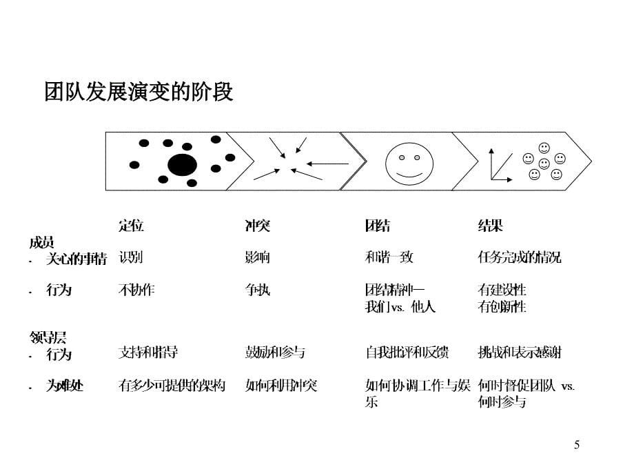 {企业团队建设}团队建设如何组建高效的团队PPT34页_第5页