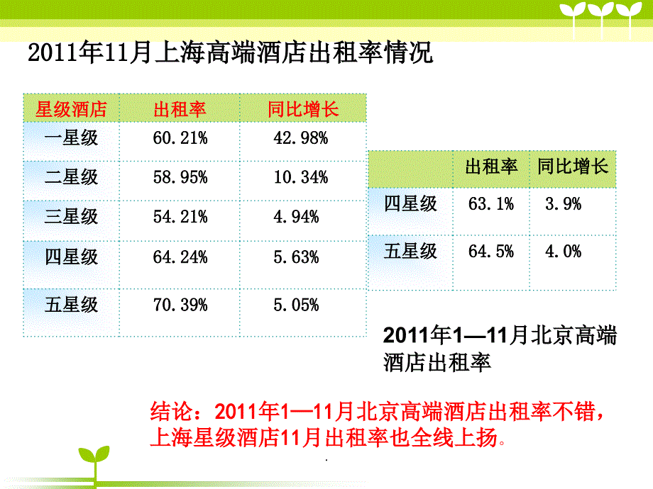 旅游酒店业现状及未来趋势ppt课件_第4页