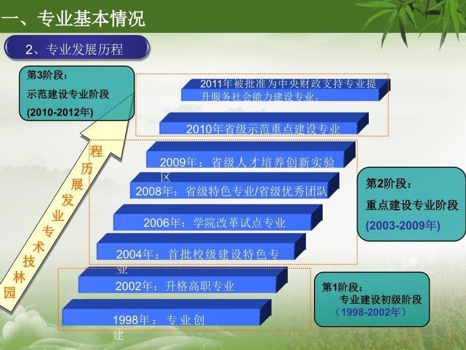 {园林工程管理}园林技术专业汇报职业学校)_第5页