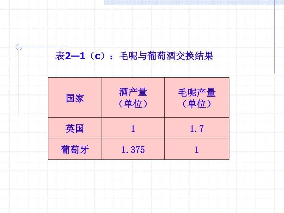 第二章发展对外贸易的理论根据课件_第5页