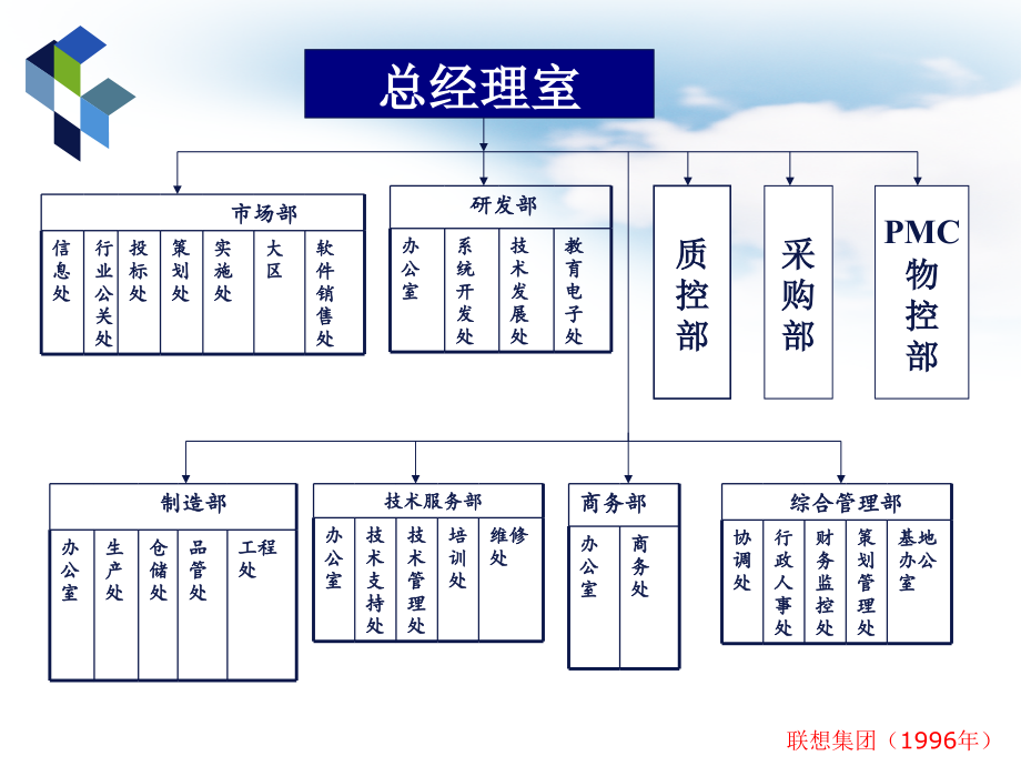 {企业组织设计}组织理论和组织结构设计1_第3页