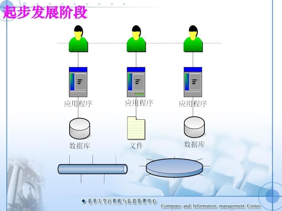 加强顶层设计建设新一代数字校园培训资料_第5页