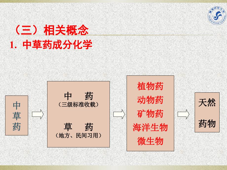 {医疗药品管理}天然药物化学第二版第1章ppt讲义_第4页