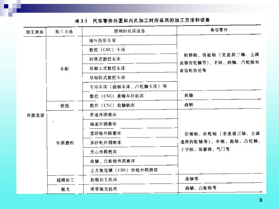 {企业管理制度}第3章汽车零件表面的加工办法_第3页