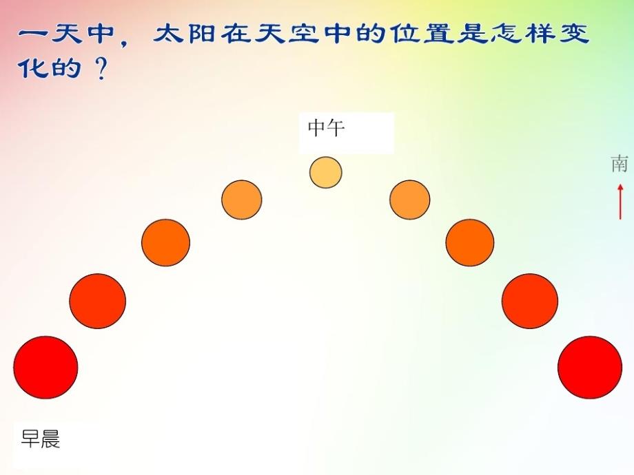 第三课太阳的位置和方向课件_第4页