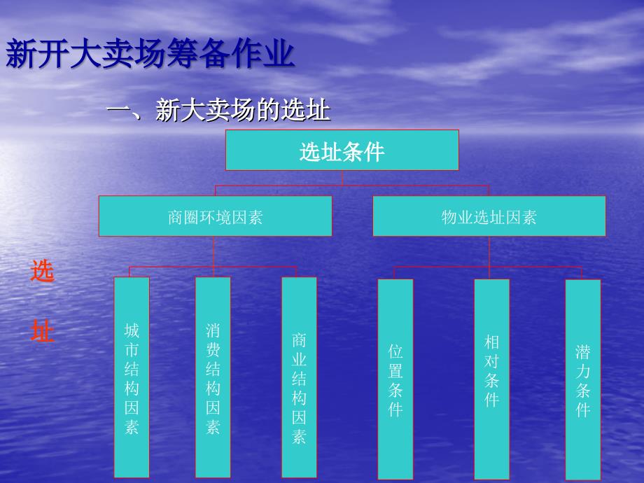 讲解新开大卖场筹备作业知识课件_第2页