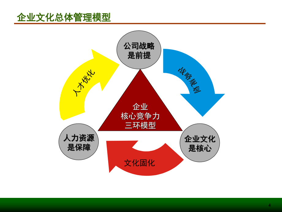 {企业文化}企业文化培训演示稿_第4页