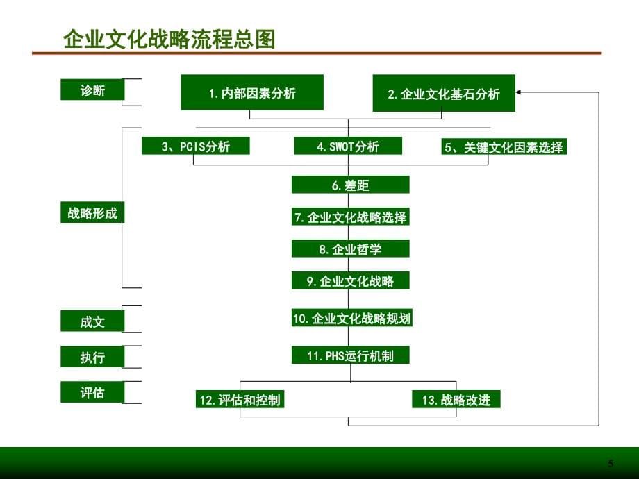 {企业文化}企业文化培训演示稿_第5页