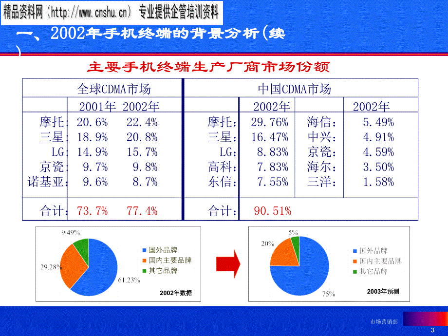 {企业管理运营}CDMA手机终端方案管理_第3页