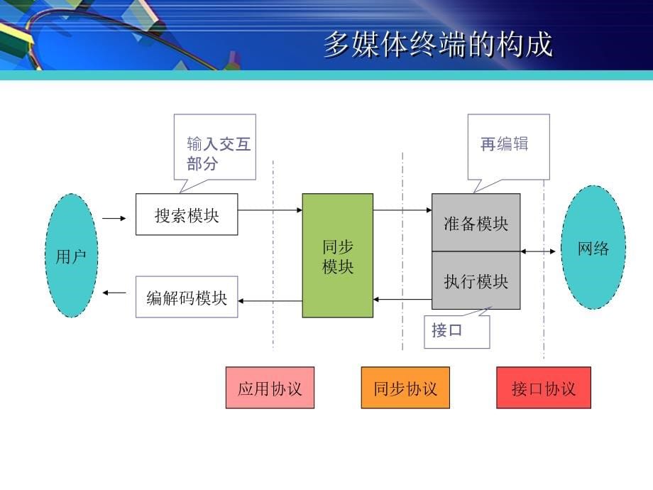 {通信公司管理}多媒体通信终端培训讲义_第5页