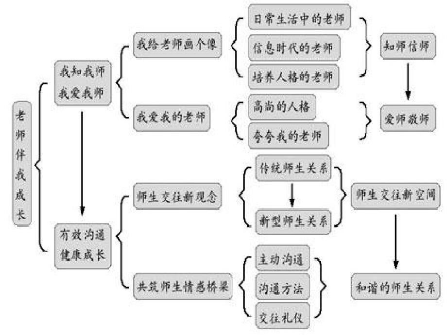 第二单元师友结伴同行复习课件_第3页