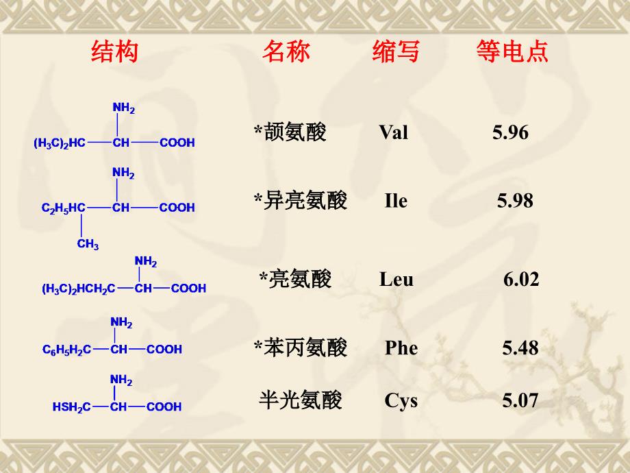 第二十一章氨基酸和蛋白质课件_第4页