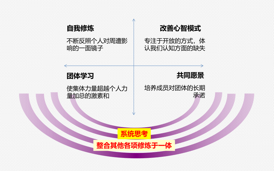 {企业组织设计}学习型组织的艺术与实务课件_第2页