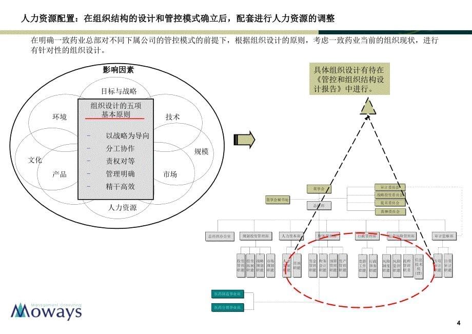 {医疗药品管理}一致药业职能策略规划报告v400112_第5页