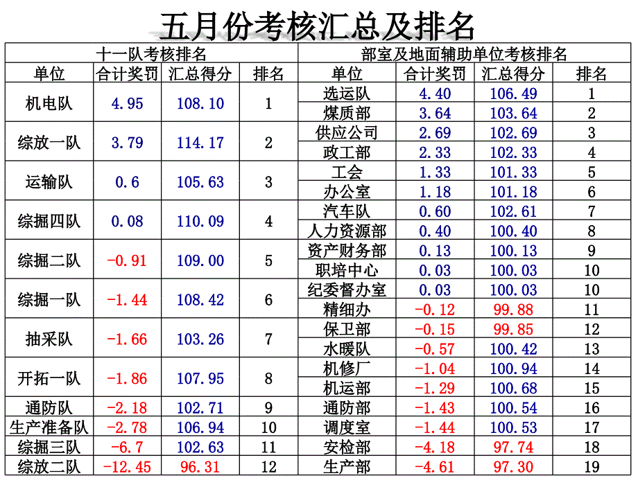 {冶金行业管理}大水头煤矿6月份精细化管理考核分析会_第2页