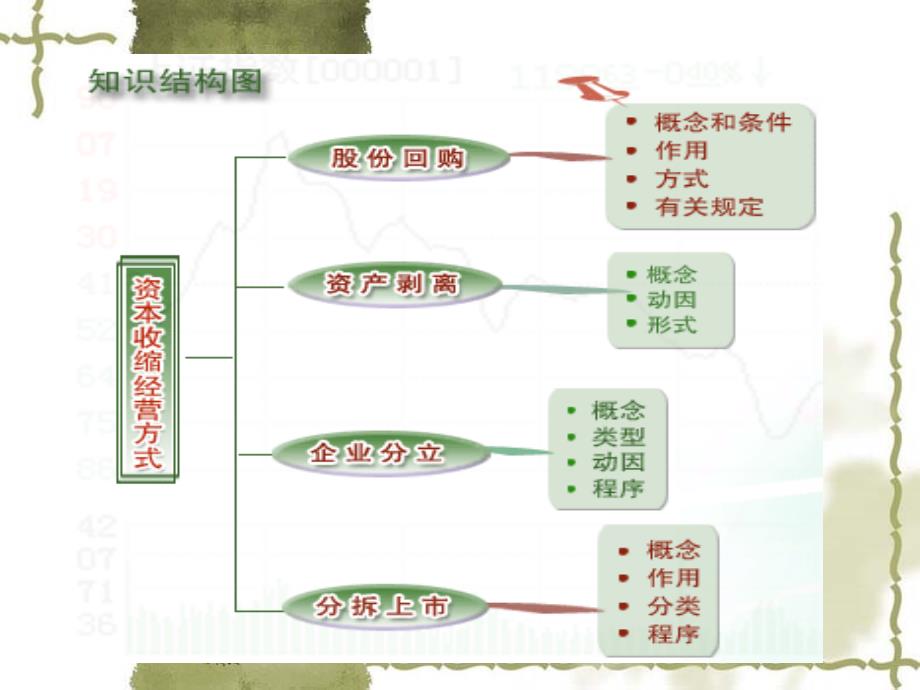 {企业上市筹划}第七章股份回购资产剥离和分拆上市_第4页