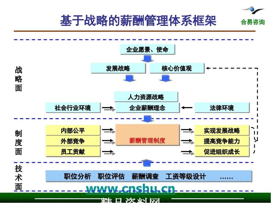 {企业管理制度}企业薪酬管理制度的制定程序_第5页