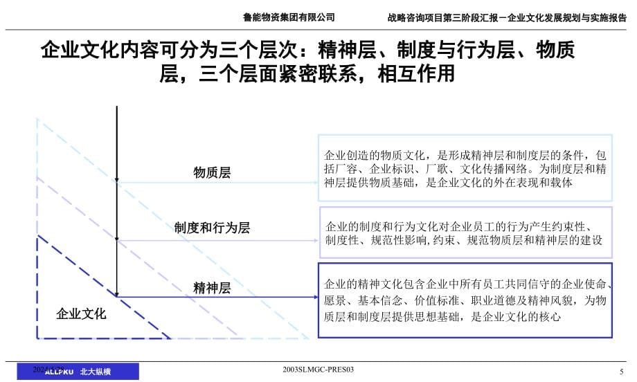 {企业文化}某集团企业文化发展规划与实施报告_第5页