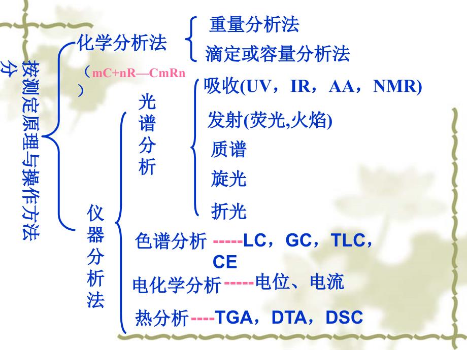 {医疗药品管理}03药物分析办法的设计和验证_第2页