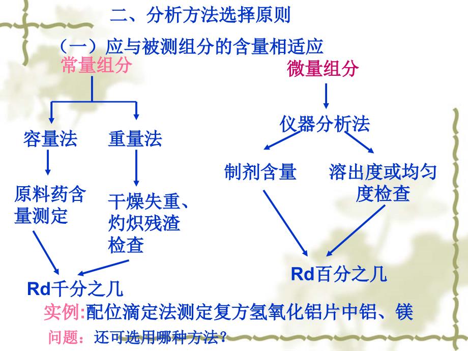 {医疗药品管理}03药物分析办法的设计和验证_第3页