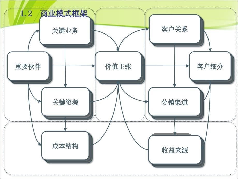 {商业模式}02B2C商业模式分析3_第5页